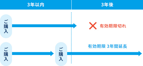 ポイント有効期限説明図